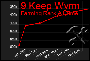 Total Graph of 9 Keep Wyrm