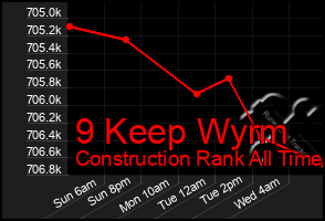 Total Graph of 9 Keep Wyrm