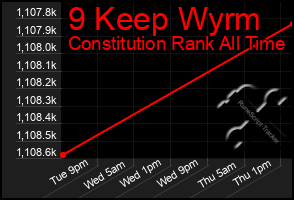 Total Graph of 9 Keep Wyrm
