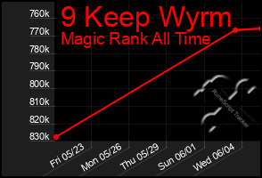 Total Graph of 9 Keep Wyrm