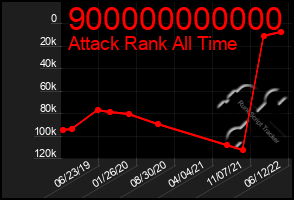 Total Graph of 900000000000