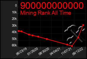 Total Graph of 900000000000