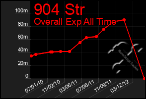 Total Graph of 904 Str