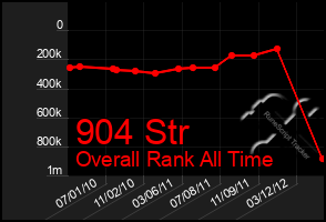 Total Graph of 904 Str