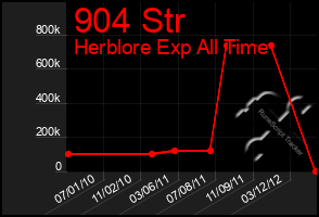 Total Graph of 904 Str