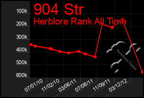 Total Graph of 904 Str