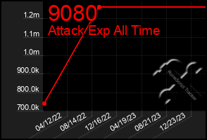 Total Graph of 9080