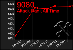 Total Graph of 9080
