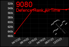 Total Graph of 9080