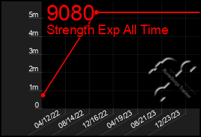 Total Graph of 9080