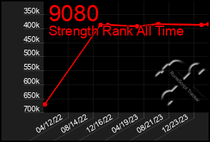 Total Graph of 9080