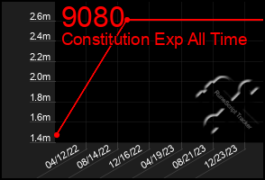 Total Graph of 9080