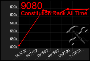 Total Graph of 9080
