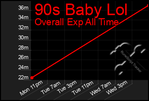 Total Graph of 90s Baby Lol