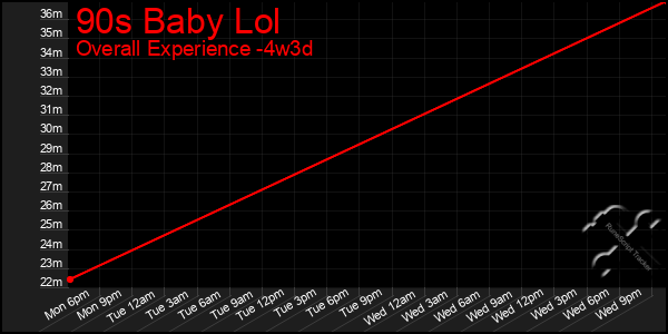 Last 31 Days Graph of 90s Baby Lol