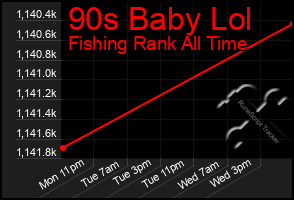 Total Graph of 90s Baby Lol