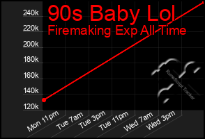 Total Graph of 90s Baby Lol