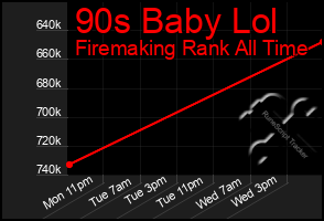 Total Graph of 90s Baby Lol