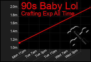 Total Graph of 90s Baby Lol