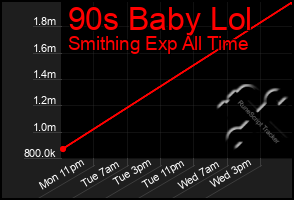 Total Graph of 90s Baby Lol