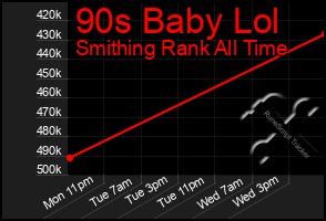 Total Graph of 90s Baby Lol