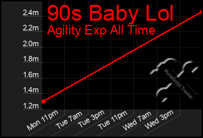 Total Graph of 90s Baby Lol