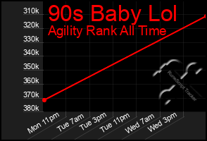 Total Graph of 90s Baby Lol