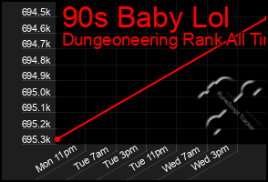 Total Graph of 90s Baby Lol