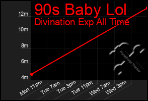 Total Graph of 90s Baby Lol