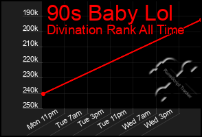 Total Graph of 90s Baby Lol