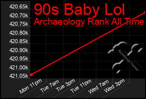 Total Graph of 90s Baby Lol