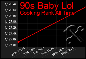 Total Graph of 90s Baby Lol