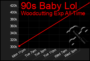 Total Graph of 90s Baby Lol