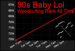 Total Graph of 90s Baby Lol