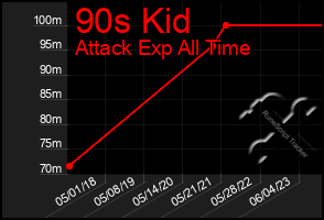 Total Graph of 90s Kid