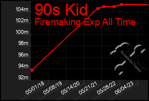 Total Graph of 90s Kid