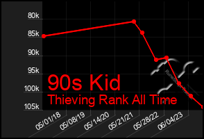 Total Graph of 90s Kid