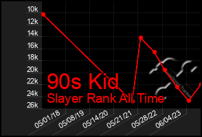 Total Graph of 90s Kid