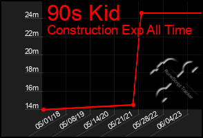 Total Graph of 90s Kid