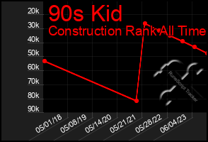 Total Graph of 90s Kid