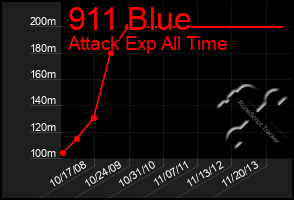 Total Graph of 911 Blue