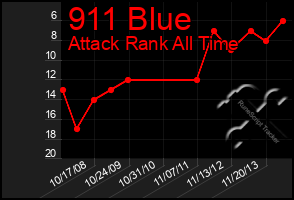 Total Graph of 911 Blue