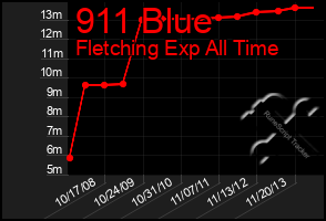 Total Graph of 911 Blue