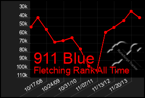 Total Graph of 911 Blue