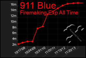 Total Graph of 911 Blue