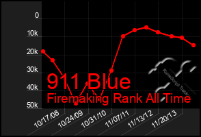 Total Graph of 911 Blue