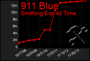 Total Graph of 911 Blue