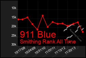 Total Graph of 911 Blue