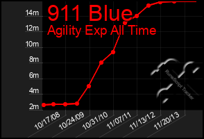 Total Graph of 911 Blue