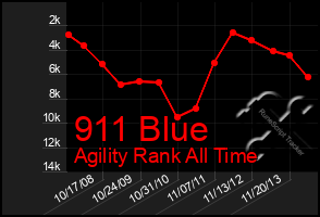 Total Graph of 911 Blue